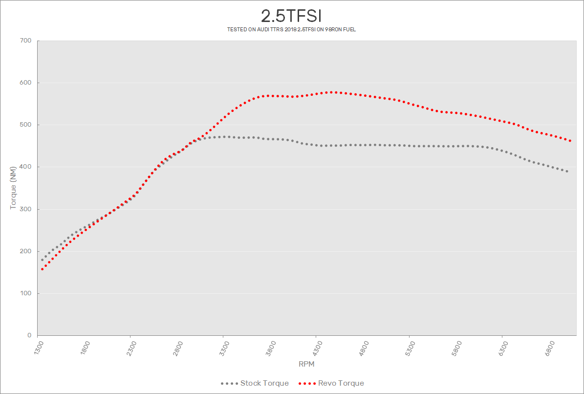 Audi TTRS 8S Revo Stage 1 Software